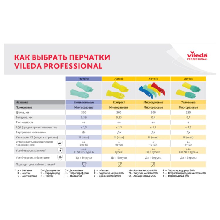 Перчатки VILEDA PROFESSIONAL многоцелевые латексные, МНОГОРАЗОВЫЕ, х/б напыление, ПРОЧНЫЕ, M (средний), желтый, 174372, 703597