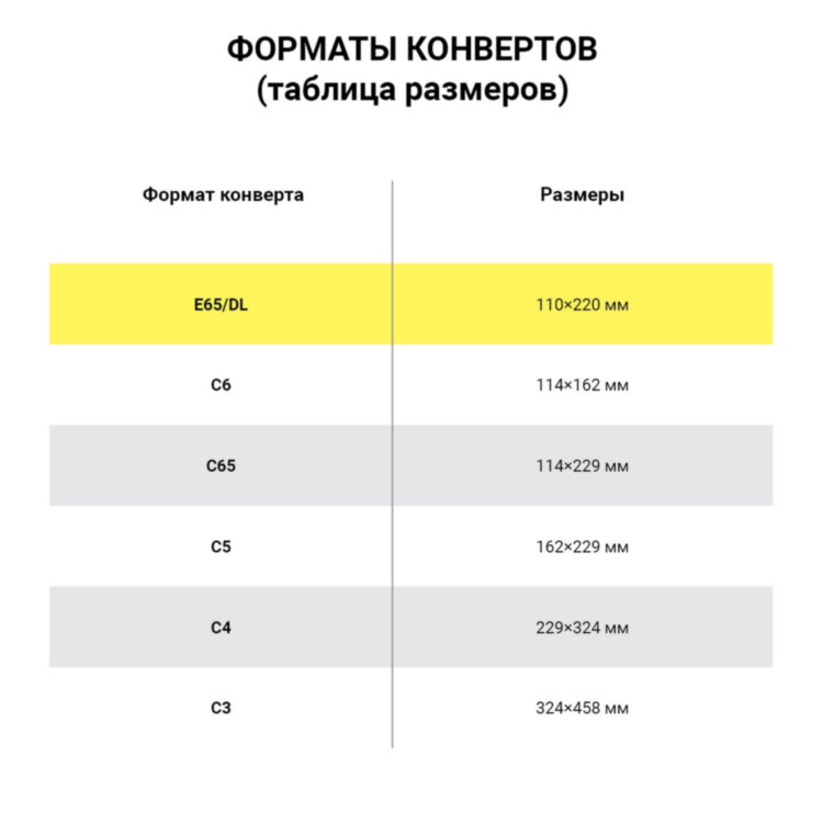 Конверт маркированный ПОЧТА РОССИИ "литера А", E65 (110х220 мм), отрывная лента, "Куда-Кому", 80 г/м2, 1000 штук, 116184